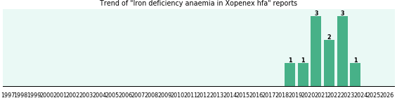 Could Xopenex hfa cause Iron deficiency anaemia? Could Xopenex hfa cause Iron deficiency anaemia?